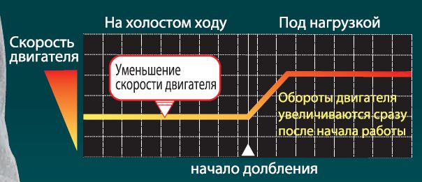 принцип работы системы no soft load Makita