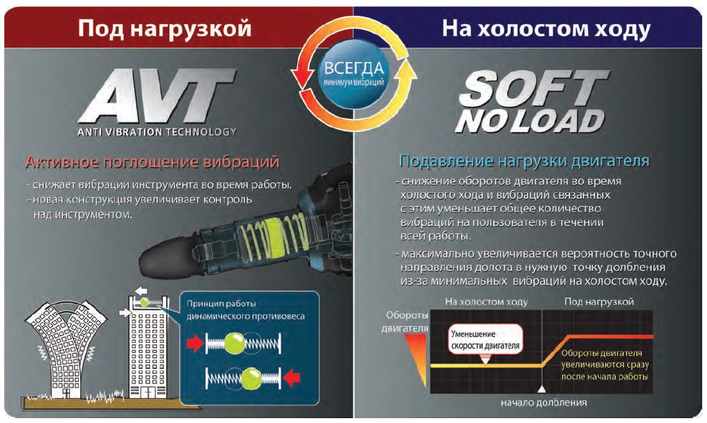 Makita AVT антивибрация в перфораторах от Макита